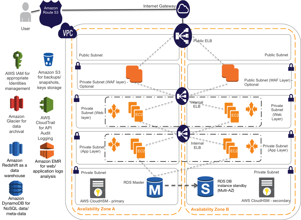 AWS diagram